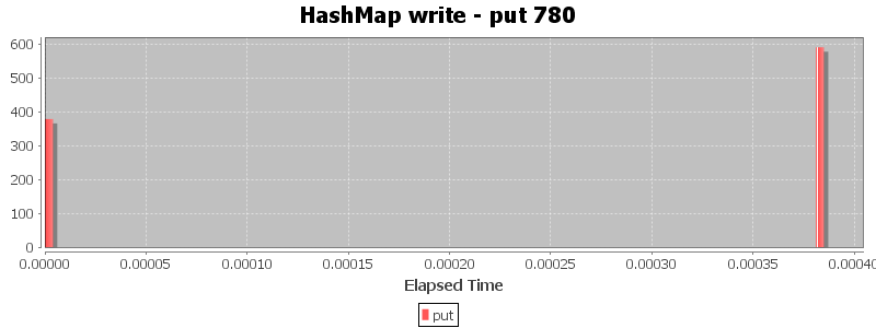 HashMap write - put 780